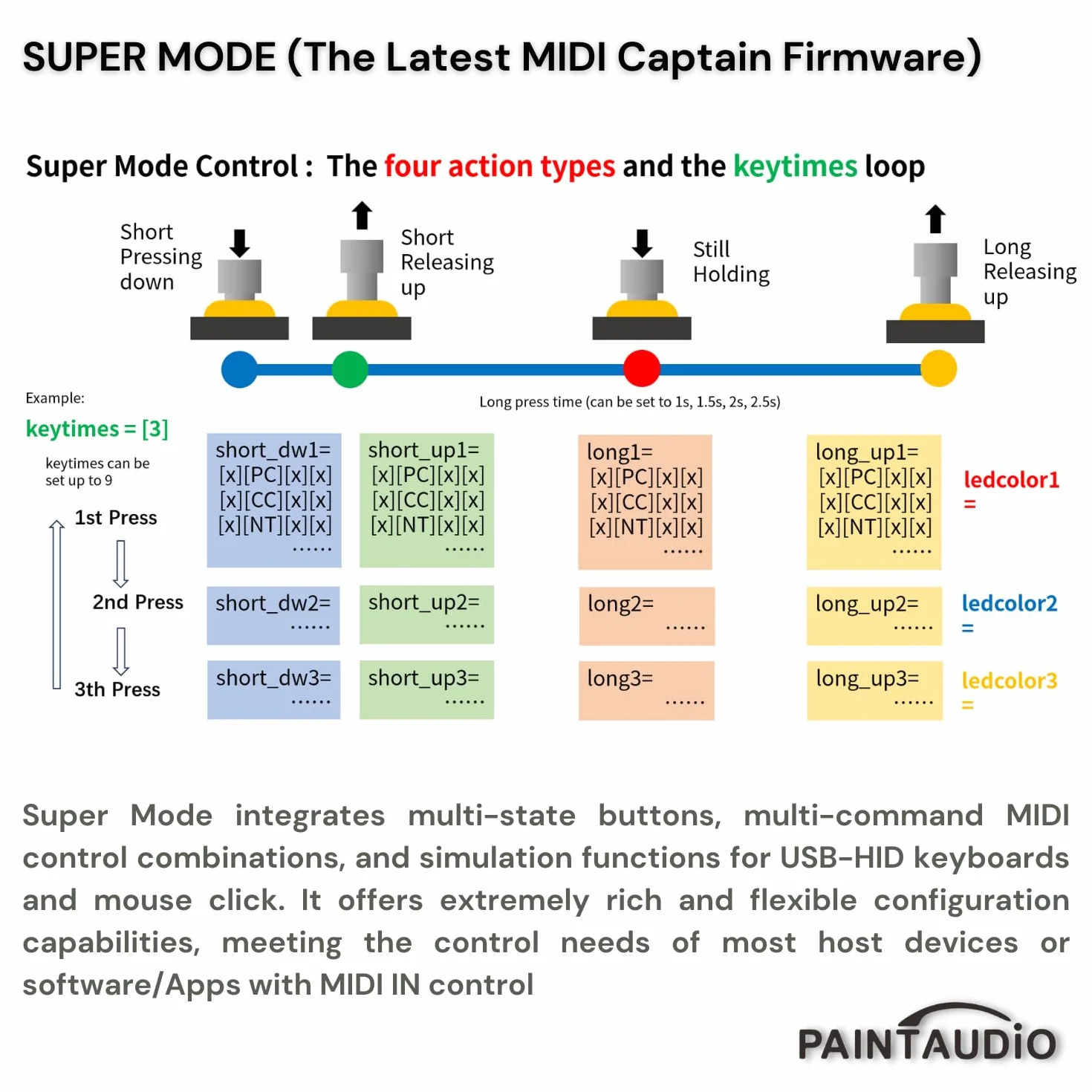 PAINTAUDIO MIDI Captain NANO 4/MINI 6 Foot Controller Multi-Effekt-Keyboards Synthesizer USB-MIDI Musiksoftware Bias Unterstützung aller PC/CC/Note-Commander (MIDI Captain NANO 4)